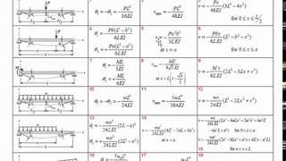 0932 Beam deflection using tables  EXAMPLE [upl. by Suinotna477]