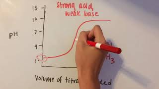 Acid Base Titration Curves [upl. by Belden]