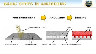 Basic Steps in Anodizing  How to Anodize Episode 4 [upl. by Esened621]