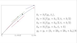 The RK4 method [upl. by Aserehtairam]