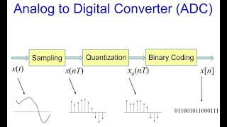 Sampling Theorem Quantization and Binary Coding [upl. by Wareing]