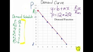 Introduction to Supply and Demand 1 Demand [upl. by Eelek]